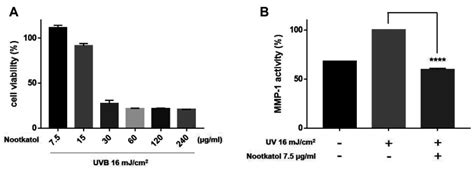 uv light pipette inhibition ncbi|Nootkatol prevents ultraviolet radiation.